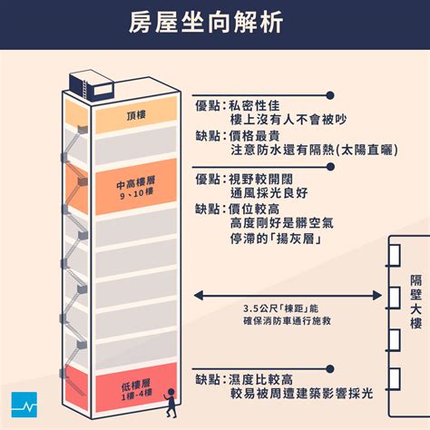 揚灰層|【新成屋】不同樓層優、缺點解析！座向怎麼挑才能真。